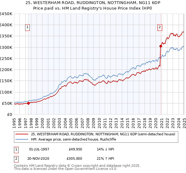 25, WESTERHAM ROAD, RUDDINGTON, NOTTINGHAM, NG11 6DP: Price paid vs HM Land Registry's House Price Index