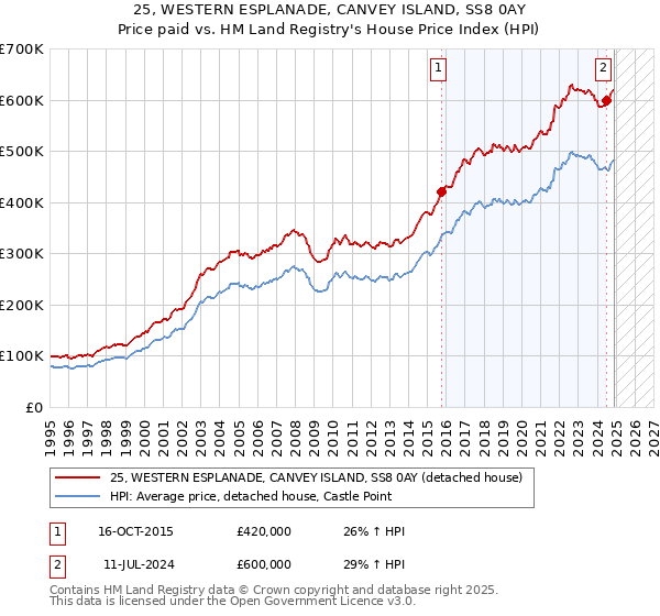 25, WESTERN ESPLANADE, CANVEY ISLAND, SS8 0AY: Price paid vs HM Land Registry's House Price Index