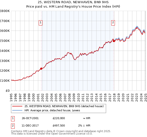 25, WESTERN ROAD, NEWHAVEN, BN9 9HS: Price paid vs HM Land Registry's House Price Index