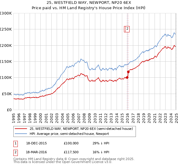 25, WESTFIELD WAY, NEWPORT, NP20 6EX: Price paid vs HM Land Registry's House Price Index