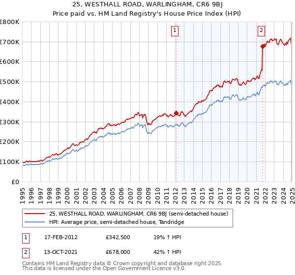 25, WESTHALL ROAD, WARLINGHAM, CR6 9BJ: Price paid vs HM Land Registry's House Price Index
