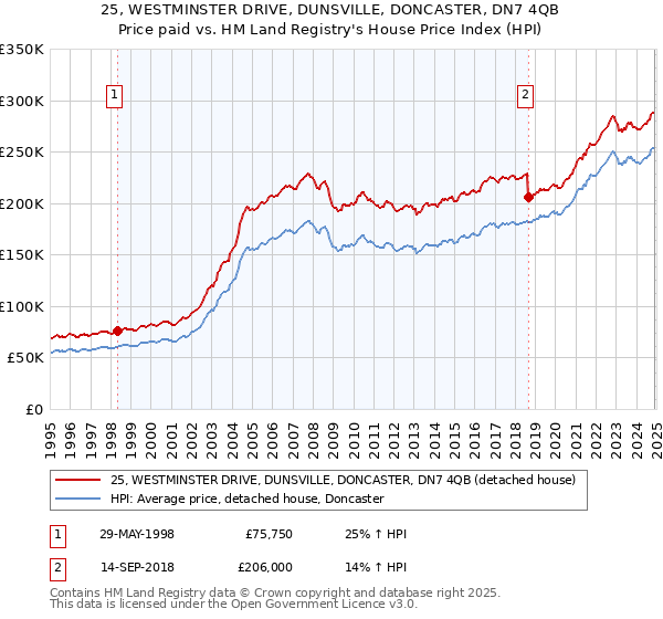 25, WESTMINSTER DRIVE, DUNSVILLE, DONCASTER, DN7 4QB: Price paid vs HM Land Registry's House Price Index