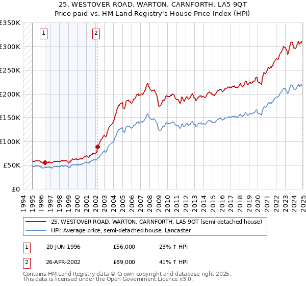 25, WESTOVER ROAD, WARTON, CARNFORTH, LA5 9QT: Price paid vs HM Land Registry's House Price Index