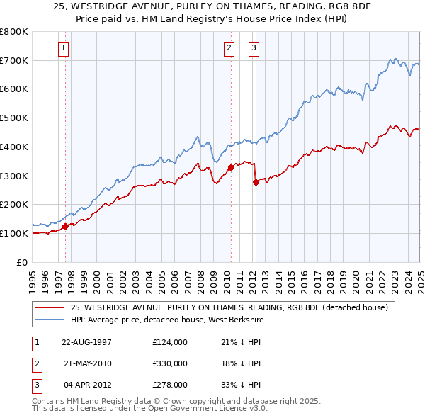 25, WESTRIDGE AVENUE, PURLEY ON THAMES, READING, RG8 8DE: Price paid vs HM Land Registry's House Price Index