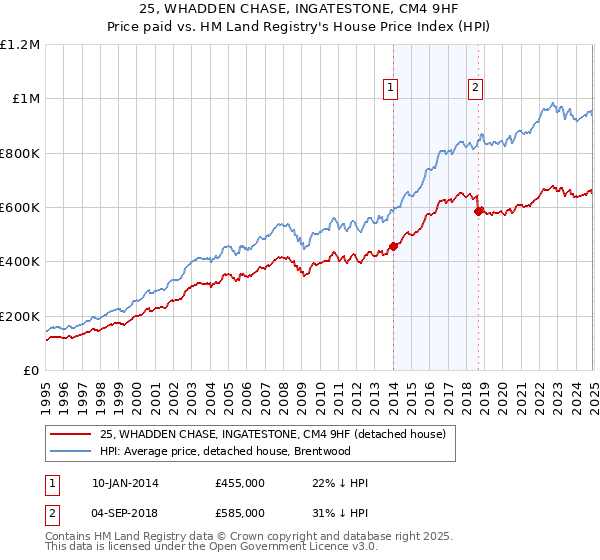 25, WHADDEN CHASE, INGATESTONE, CM4 9HF: Price paid vs HM Land Registry's House Price Index
