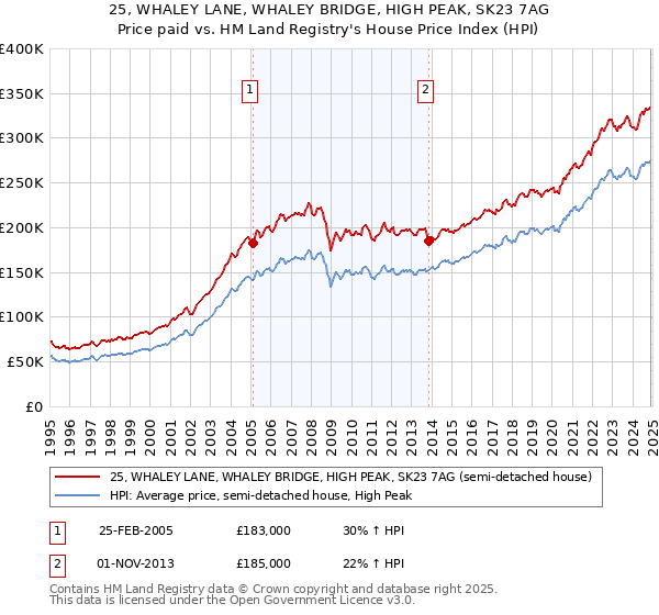 25, WHALEY LANE, WHALEY BRIDGE, HIGH PEAK, SK23 7AG: Price paid vs HM Land Registry's House Price Index