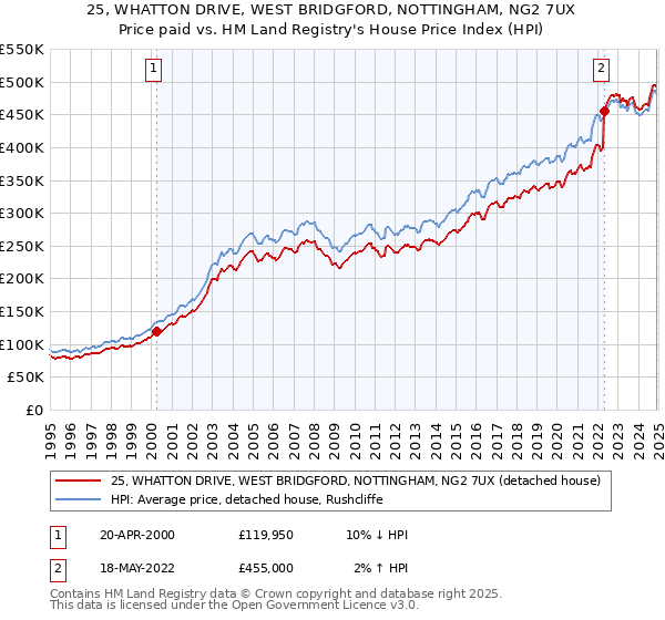 25, WHATTON DRIVE, WEST BRIDGFORD, NOTTINGHAM, NG2 7UX: Price paid vs HM Land Registry's House Price Index