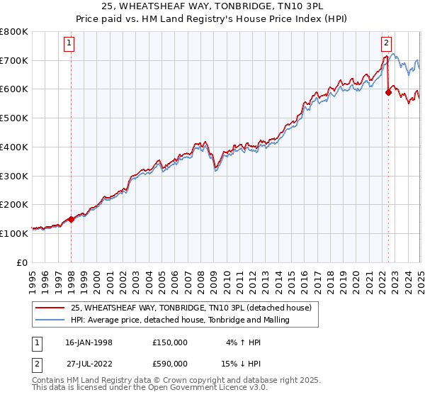 25, WHEATSHEAF WAY, TONBRIDGE, TN10 3PL: Price paid vs HM Land Registry's House Price Index