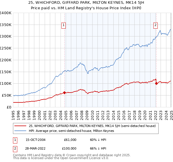 25, WHICHFORD, GIFFARD PARK, MILTON KEYNES, MK14 5JH: Price paid vs HM Land Registry's House Price Index