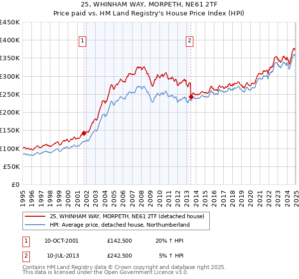 25, WHINHAM WAY, MORPETH, NE61 2TF: Price paid vs HM Land Registry's House Price Index