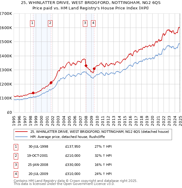 25, WHINLATTER DRIVE, WEST BRIDGFORD, NOTTINGHAM, NG2 6QS: Price paid vs HM Land Registry's House Price Index