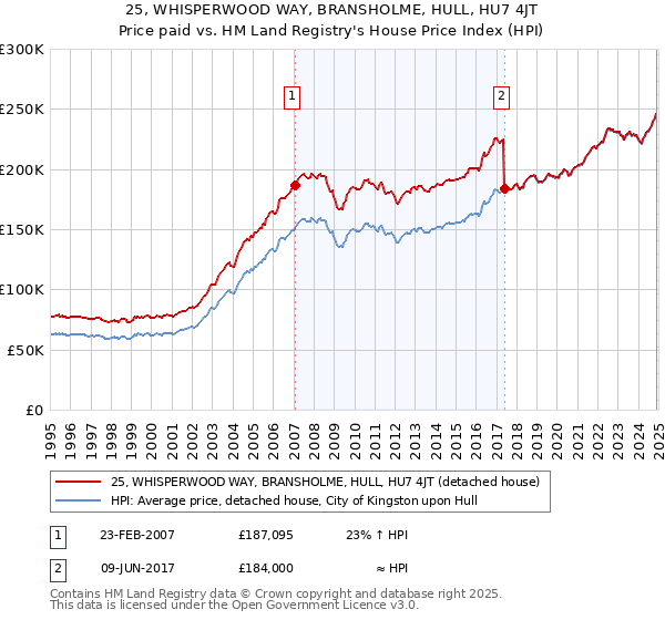25, WHISPERWOOD WAY, BRANSHOLME, HULL, HU7 4JT: Price paid vs HM Land Registry's House Price Index