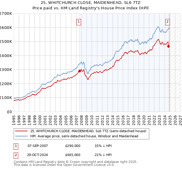 25, WHITCHURCH CLOSE, MAIDENHEAD, SL6 7TZ: Price paid vs HM Land Registry's House Price Index