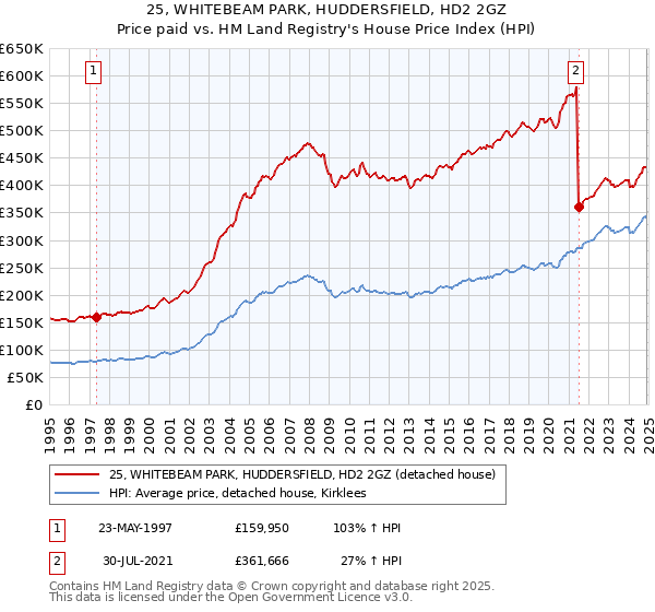 25, WHITEBEAM PARK, HUDDERSFIELD, HD2 2GZ: Price paid vs HM Land Registry's House Price Index