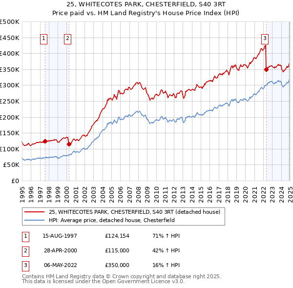 25, WHITECOTES PARK, CHESTERFIELD, S40 3RT: Price paid vs HM Land Registry's House Price Index