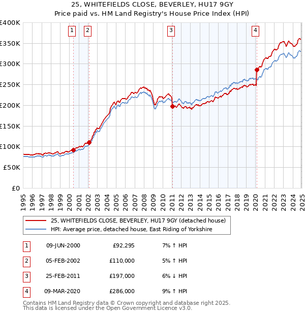 25, WHITEFIELDS CLOSE, BEVERLEY, HU17 9GY: Price paid vs HM Land Registry's House Price Index