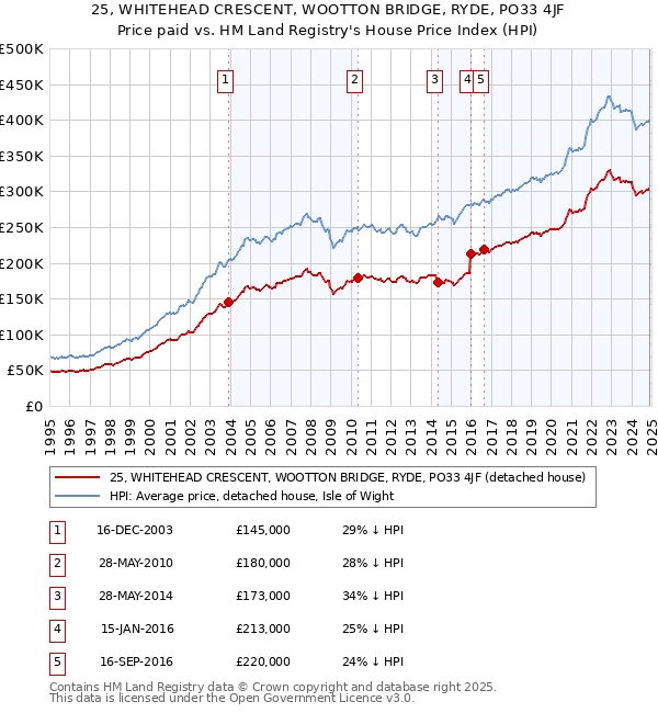 25, WHITEHEAD CRESCENT, WOOTTON BRIDGE, RYDE, PO33 4JF: Price paid vs HM Land Registry's House Price Index
