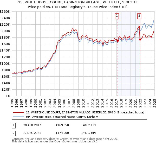 25, WHITEHOUSE COURT, EASINGTON VILLAGE, PETERLEE, SR8 3HZ: Price paid vs HM Land Registry's House Price Index