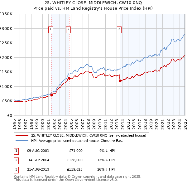 25, WHITLEY CLOSE, MIDDLEWICH, CW10 0NQ: Price paid vs HM Land Registry's House Price Index