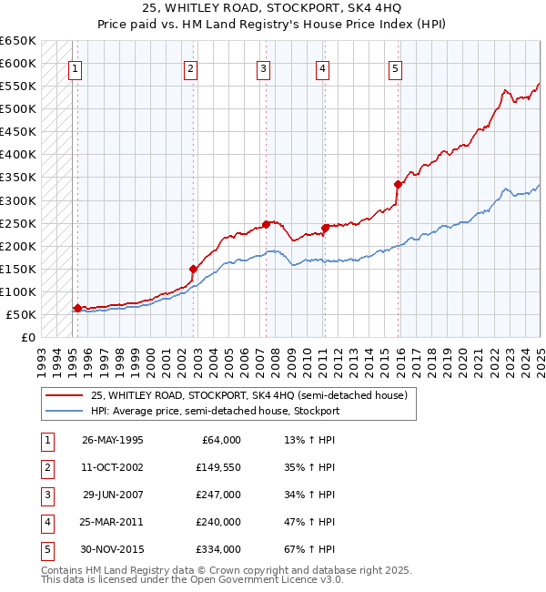 25, WHITLEY ROAD, STOCKPORT, SK4 4HQ: Price paid vs HM Land Registry's House Price Index