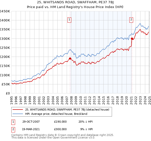 25, WHITSANDS ROAD, SWAFFHAM, PE37 7BJ: Price paid vs HM Land Registry's House Price Index