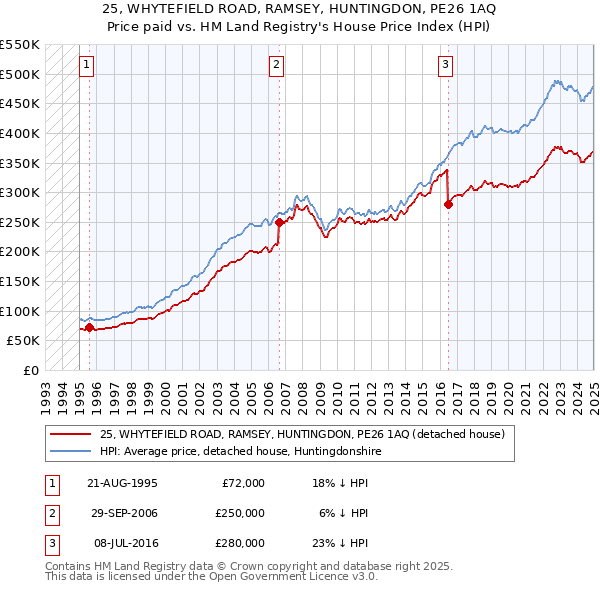 25, WHYTEFIELD ROAD, RAMSEY, HUNTINGDON, PE26 1AQ: Price paid vs HM Land Registry's House Price Index