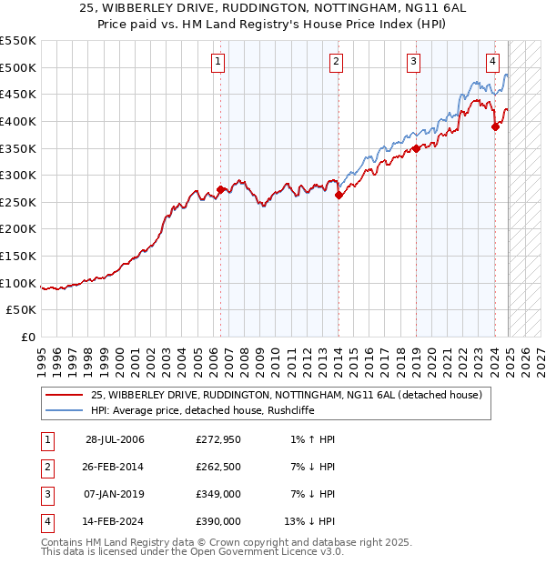 25, WIBBERLEY DRIVE, RUDDINGTON, NOTTINGHAM, NG11 6AL: Price paid vs HM Land Registry's House Price Index