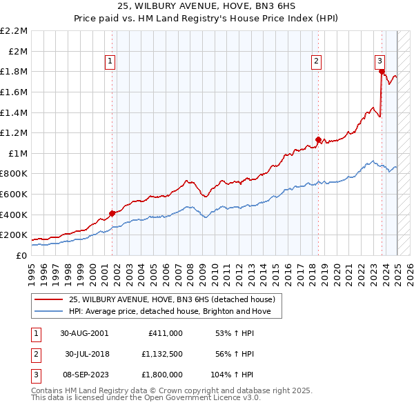 25, WILBURY AVENUE, HOVE, BN3 6HS: Price paid vs HM Land Registry's House Price Index