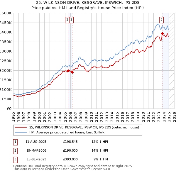 25, WILKINSON DRIVE, KESGRAVE, IPSWICH, IP5 2DS: Price paid vs HM Land Registry's House Price Index