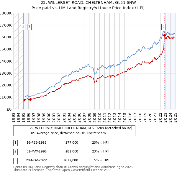 25, WILLERSEY ROAD, CHELTENHAM, GL51 6NW: Price paid vs HM Land Registry's House Price Index