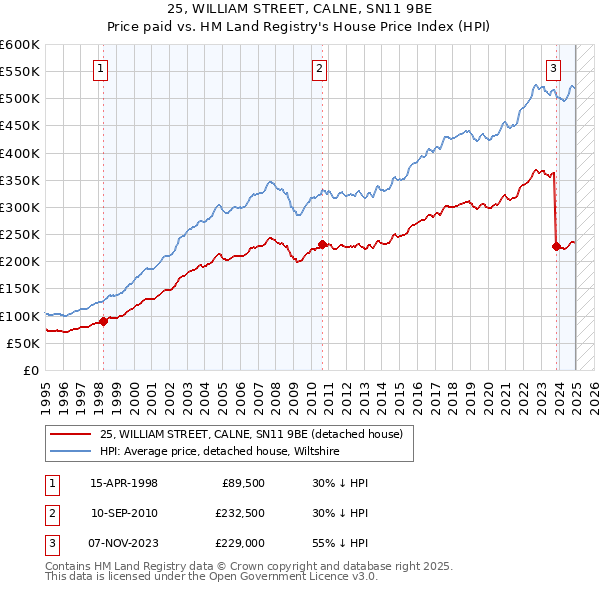 25, WILLIAM STREET, CALNE, SN11 9BE: Price paid vs HM Land Registry's House Price Index