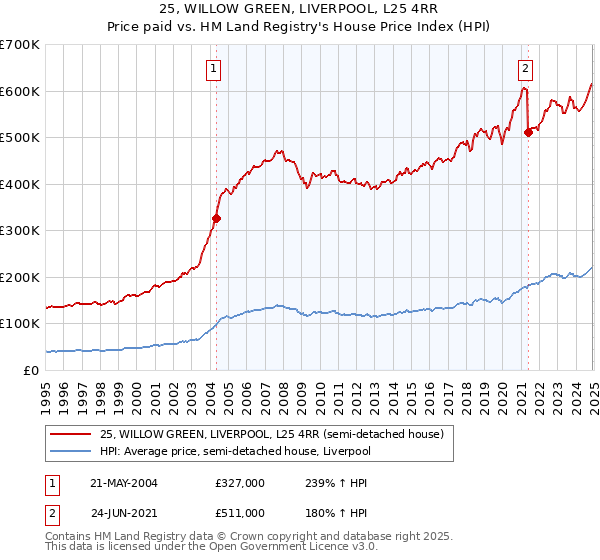 25, WILLOW GREEN, LIVERPOOL, L25 4RR: Price paid vs HM Land Registry's House Price Index