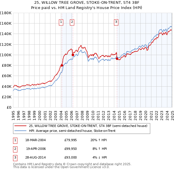 25, WILLOW TREE GROVE, STOKE-ON-TRENT, ST4 3BF: Price paid vs HM Land Registry's House Price Index