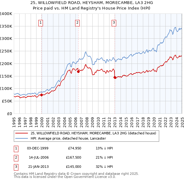 25, WILLOWFIELD ROAD, HEYSHAM, MORECAMBE, LA3 2HG: Price paid vs HM Land Registry's House Price Index