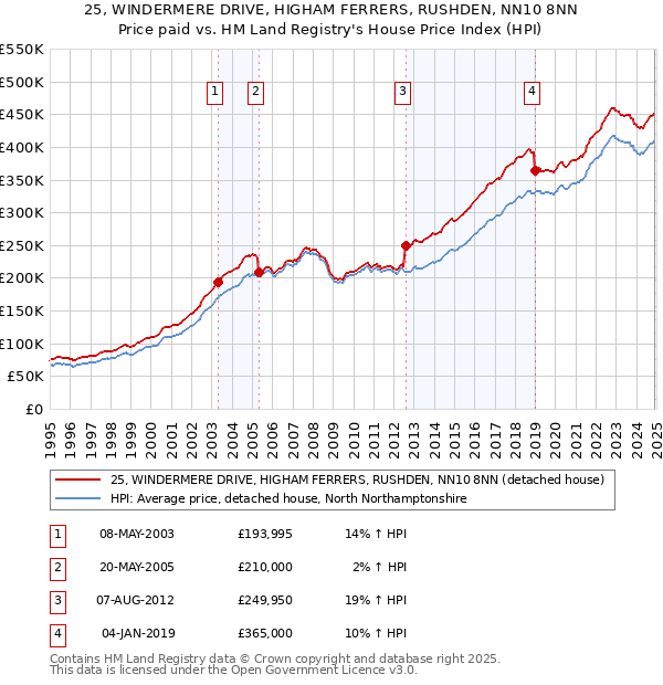 25, WINDERMERE DRIVE, HIGHAM FERRERS, RUSHDEN, NN10 8NN: Price paid vs HM Land Registry's House Price Index
