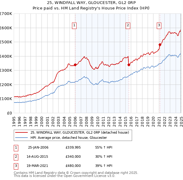 25, WINDFALL WAY, GLOUCESTER, GL2 0RP: Price paid vs HM Land Registry's House Price Index