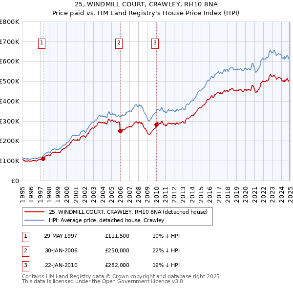 25, WINDMILL COURT, CRAWLEY, RH10 8NA: Price paid vs HM Land Registry's House Price Index
