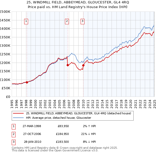 25, WINDMILL FIELD, ABBEYMEAD, GLOUCESTER, GL4 4RQ: Price paid vs HM Land Registry's House Price Index