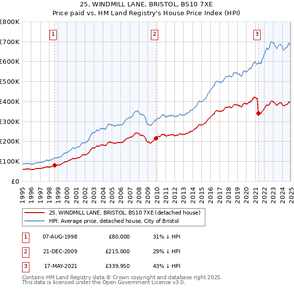 25, WINDMILL LANE, BRISTOL, BS10 7XE: Price paid vs HM Land Registry's House Price Index