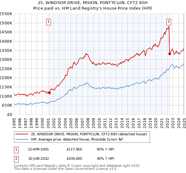 25, WINDSOR DRIVE, MISKIN, PONTYCLUN, CF72 8SH: Price paid vs HM Land Registry's House Price Index
