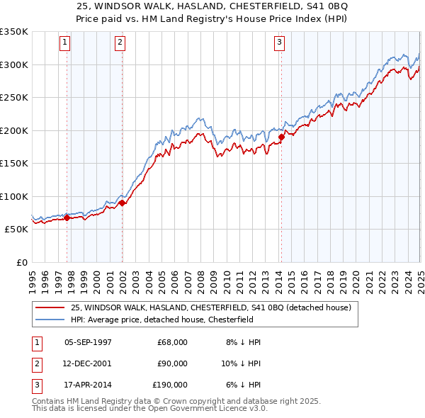 25, WINDSOR WALK, HASLAND, CHESTERFIELD, S41 0BQ: Price paid vs HM Land Registry's House Price Index