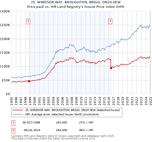 25, WINDSOR WAY, BROUGHTON, BRIGG, DN20 0EW: Price paid vs HM Land Registry's House Price Index