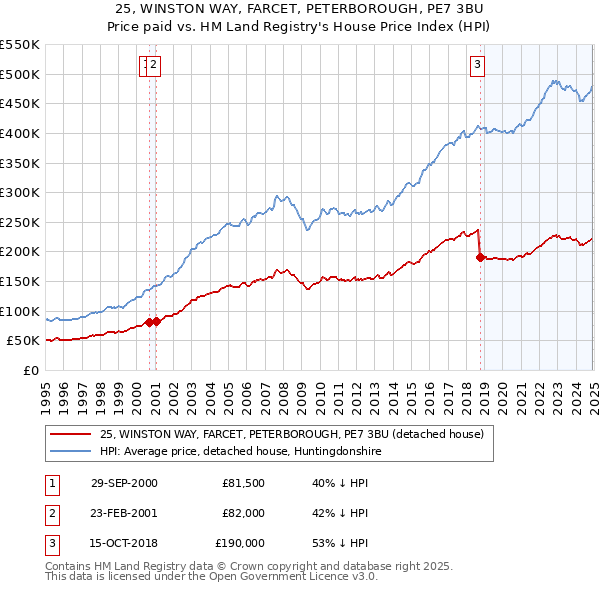 25, WINSTON WAY, FARCET, PETERBOROUGH, PE7 3BU: Price paid vs HM Land Registry's House Price Index