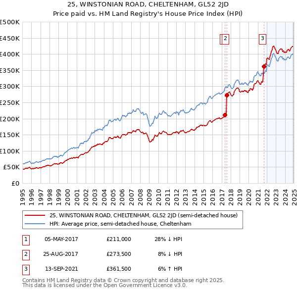 25, WINSTONIAN ROAD, CHELTENHAM, GL52 2JD: Price paid vs HM Land Registry's House Price Index