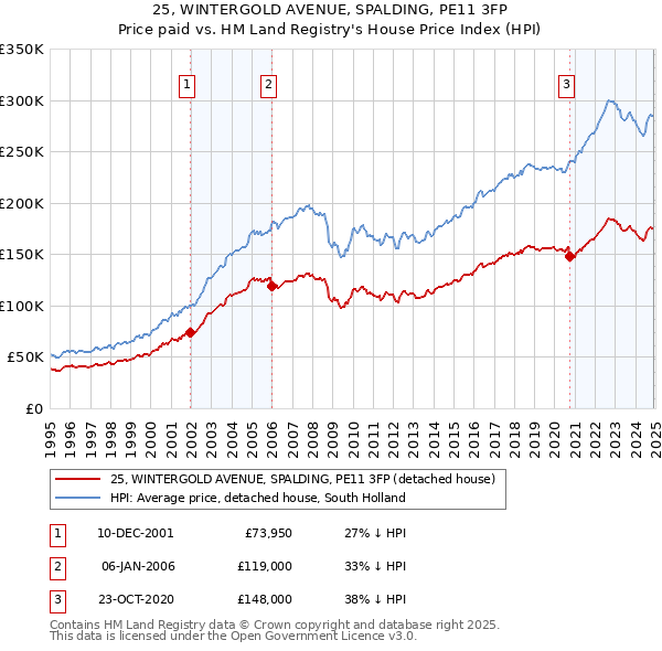 25, WINTERGOLD AVENUE, SPALDING, PE11 3FP: Price paid vs HM Land Registry's House Price Index