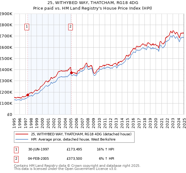 25, WITHYBED WAY, THATCHAM, RG18 4DG: Price paid vs HM Land Registry's House Price Index
