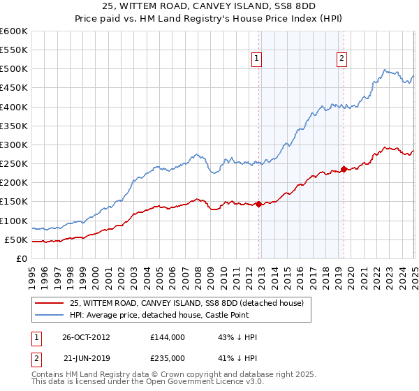 25, WITTEM ROAD, CANVEY ISLAND, SS8 8DD: Price paid vs HM Land Registry's House Price Index