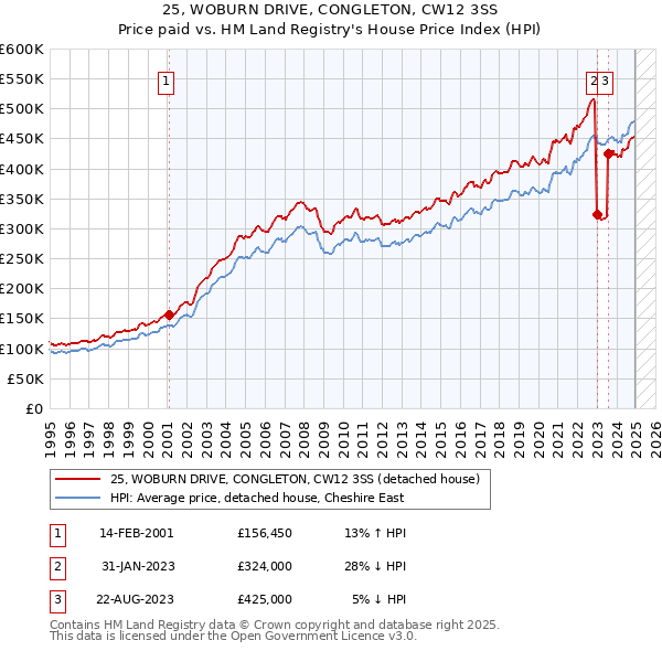 25, WOBURN DRIVE, CONGLETON, CW12 3SS: Price paid vs HM Land Registry's House Price Index