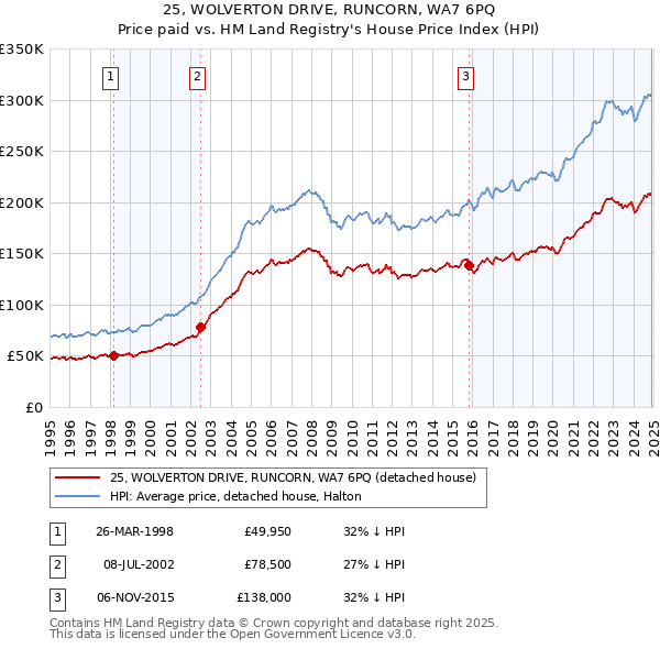 25, WOLVERTON DRIVE, RUNCORN, WA7 6PQ: Price paid vs HM Land Registry's House Price Index