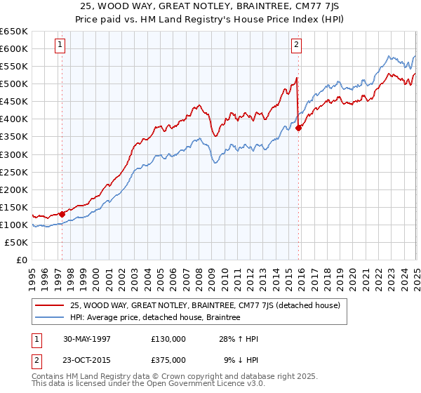 25, WOOD WAY, GREAT NOTLEY, BRAINTREE, CM77 7JS: Price paid vs HM Land Registry's House Price Index
